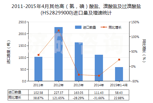 2011-2015年4月其他高（氯，碘）酸鹽、溴酸鹽及過溴酸鹽(HS28299000)進口量及增速統計
